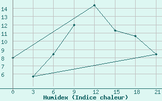 Courbe de l'humidex pour Chernivtsi