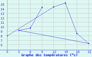 Courbe de tempratures pour Lamia