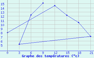 Courbe de tempratures pour Ashotsk