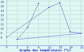 Courbe de tempratures pour Zestafoni