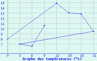 Courbe de tempratures pour Senkursk