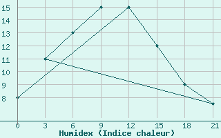 Courbe de l'humidex pour Kalat