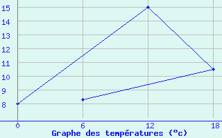 Courbe de tempratures pour Zaporizhzhia