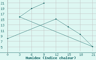 Courbe de l'humidex pour Xin Barag Youqi