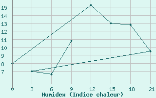 Courbe de l'humidex pour Senkursk