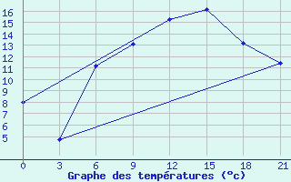 Courbe de tempratures pour Zhytomyr