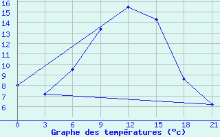 Courbe de tempratures pour Gotnja