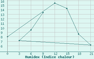 Courbe de l'humidex pour Gotnja