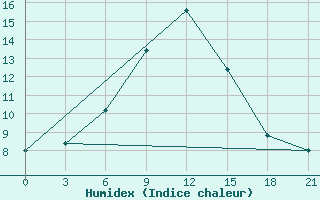 Courbe de l'humidex pour Makko