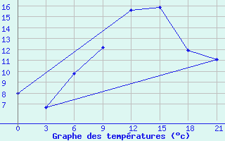 Courbe de tempratures pour Cimljansk