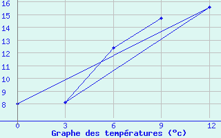 Courbe de tempratures pour Tatarsk