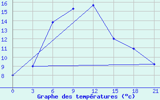 Courbe de tempratures pour Ashotsk