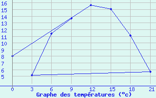 Courbe de tempratures pour Nizhnyaya Pesha