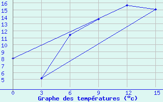 Courbe de tempratures pour Nizhnyaya Pesha