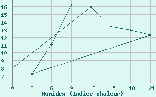 Courbe de l'humidex pour Carsamba Samsun