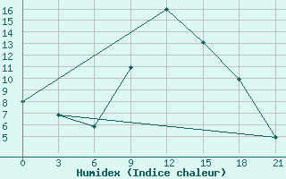 Courbe de l'humidex pour Bokovskaja