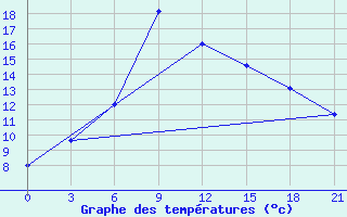 Courbe de tempratures pour Ashotsk