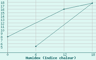 Courbe de l'humidex pour Khouribga