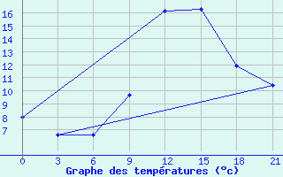 Courbe de tempratures pour Liubashivka