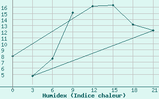 Courbe de l'humidex pour Poltava