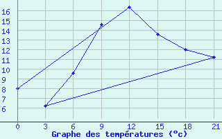 Courbe de tempratures pour Zestafoni