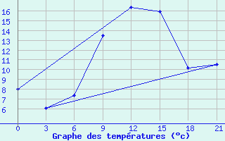 Courbe de tempratures pour Osijek / Klisa