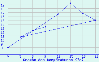 Courbe de tempratures pour Belyj