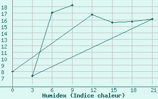 Courbe de l'humidex pour Ostaskov