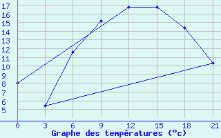 Courbe de tempratures pour Pinsk