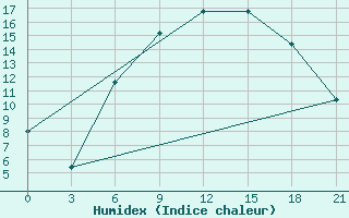 Courbe de l'humidex pour Pinsk