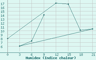 Courbe de l'humidex pour Osijek / Klisa