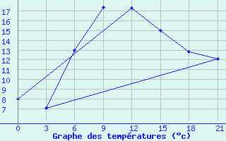 Courbe de tempratures pour Abramovskij Majak