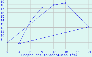 Courbe de tempratures pour Pinsk