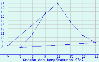 Courbe de tempratures pour Bogucar