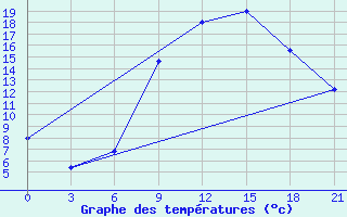 Courbe de tempratures pour Tetovo