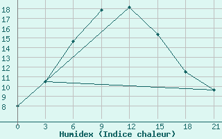 Courbe de l'humidex pour Roslavl