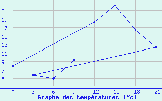 Courbe de tempratures pour Korca