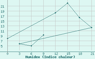 Courbe de l'humidex pour Korca