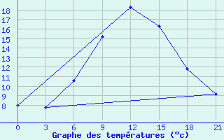 Courbe de tempratures pour Aspindza