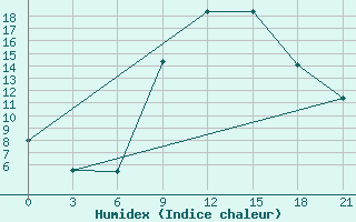 Courbe de l'humidex pour Bitola