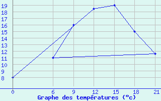 Courbe de tempratures pour H-5