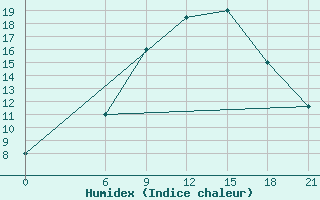 Courbe de l'humidex pour H-5'Safawi