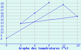 Courbe de tempratures pour ??????? ??????????