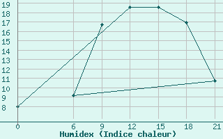 Courbe de l'humidex pour Nekhel