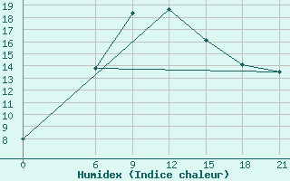 Courbe de l'humidex pour Abramovskij Majak