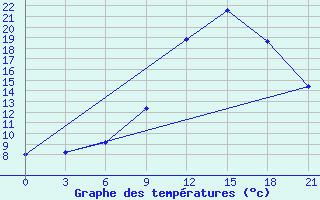 Courbe de tempratures pour Belogorka