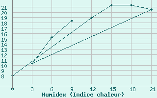 Courbe de l'humidex pour Novaja Ladoga