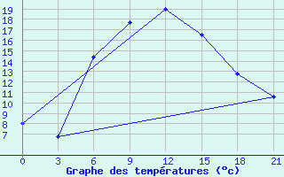 Courbe de tempratures pour Ashotsk