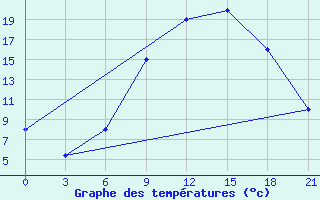 Courbe de tempratures pour H-5