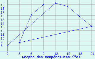 Courbe de tempratures pour Gorki